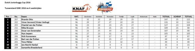 Tussenstand Dutch Juniorbuggy