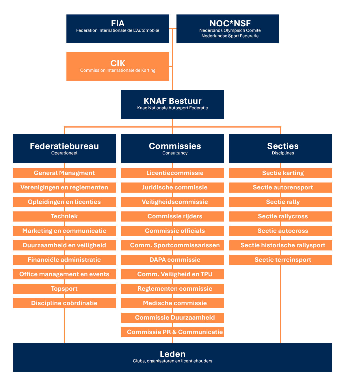 Organigram KNAF 2025